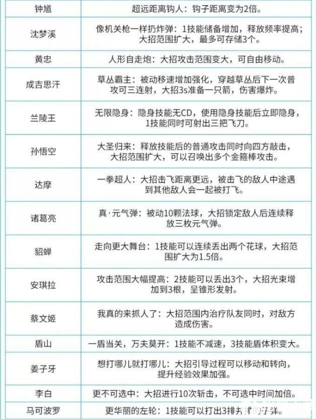 王者荣耀觉醒之战英雄技能改动介绍 觉醒之战全英雄技能大全