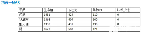 明日方舟阿干员评测 阿技能天赋、潜能定位及对比分析汇总