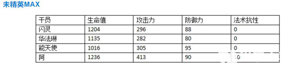 明日方舟阿干员评测 阿技能天赋、潜能定位及对比分析汇总