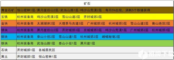 我的俠客各類型材料獲取方式大全 我的俠客所有材料獲取方法彙總