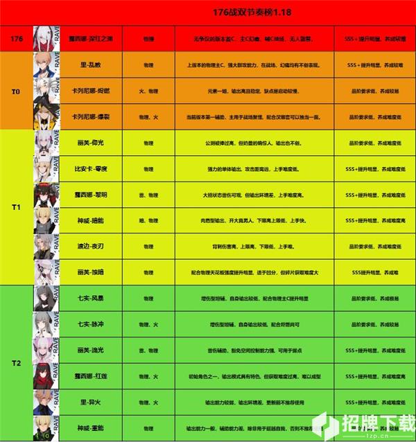 战双帕弥什1.18强度节奏榜 战双帕弥什最新强势角色一览