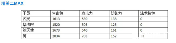 明日方舟阿幹員評測 阿技能天賦、潛能定位及對比分析彙總