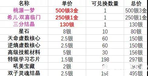 崩壞3 2020冬活攻略 2020春活打法技巧分享