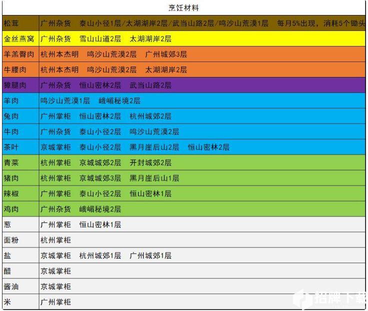 我的俠客各類型材料獲取方式大全 我的俠客所有材料獲取方法彙總