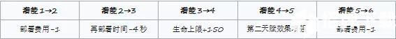 明日方舟阿干员评测 阿技能天赋、潜能定位及对比分析汇总