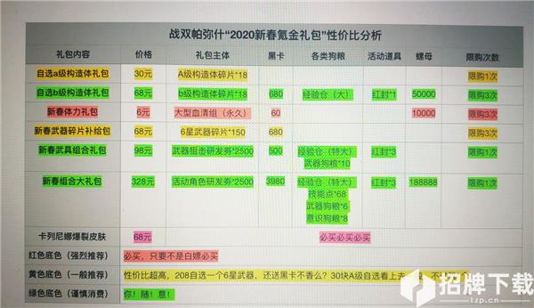 战双帕弥什2020年新春氪金礼包购买推荐榜