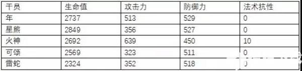 明日方舟年评测 年精二、天赋技能及培养指南