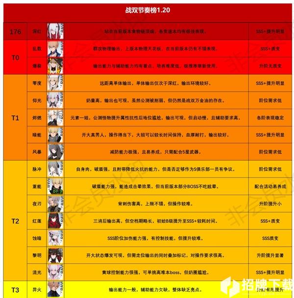 战双帕弥什1.20节奏榜一览 1.20最强构造体介绍