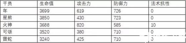 明日方舟年评测 年精二、天赋技能及培养指南