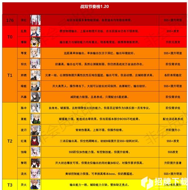 战双帕弥什节奏榜1.20 战双帕弥什构造体强度节奏榜一览