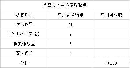 崩坏3人偶天赋攻略大全 人偶天赋优先级与材料获取方法