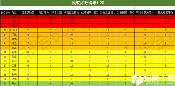 战双帕弥什1.20节奏榜一览