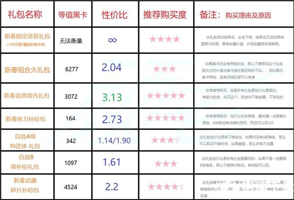 戰雙帕彌什新春禮包購買指南 新春高性價比禮包一覽