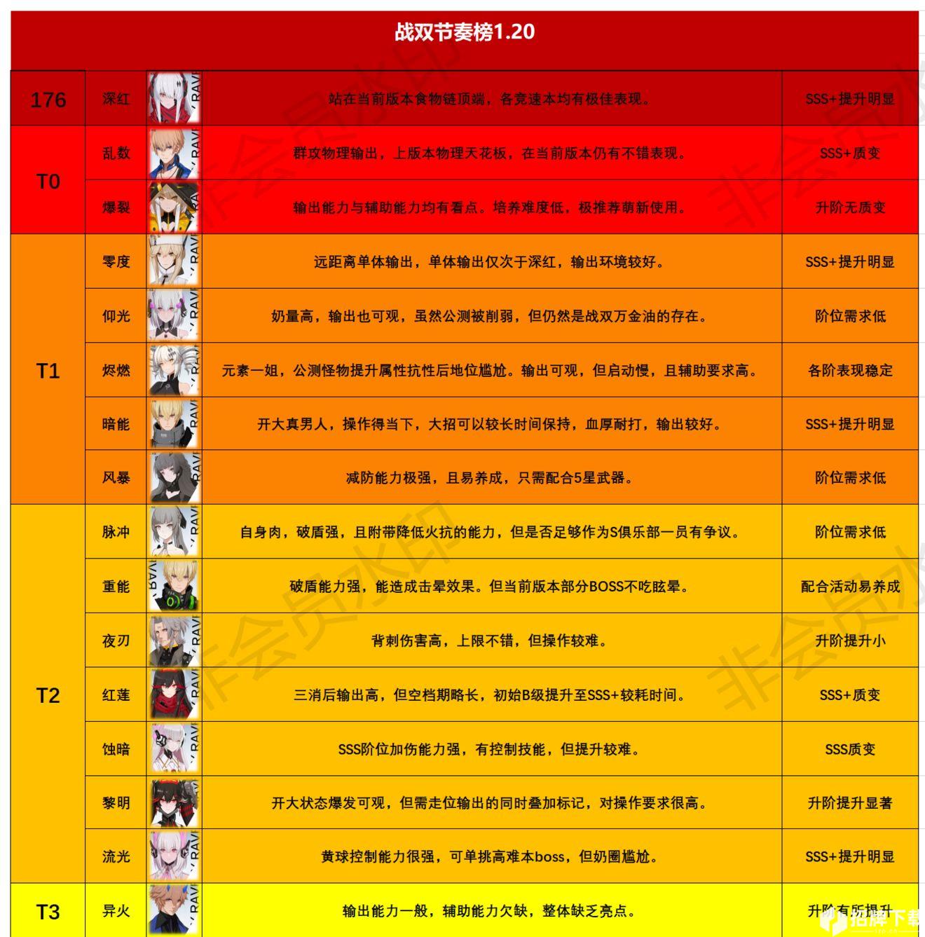 战双帕弥什最新节奏榜 1.20节奏榜及英雄强度排行分析