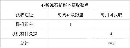 崩壞3人偶天賦攻略大全 人偶天賦優先級與材料獲取方法