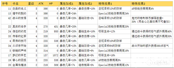 從零開始的異世界生活陣容推薦 最強陣容搭配選擇指南