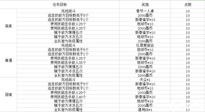 雙生視界荒野旅團攻略 守衛防禦線與限時生存攻略