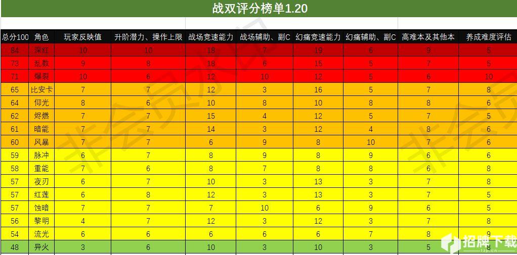 战双帕弥什最新节奏榜 1.20节奏榜及英雄强度排行分析