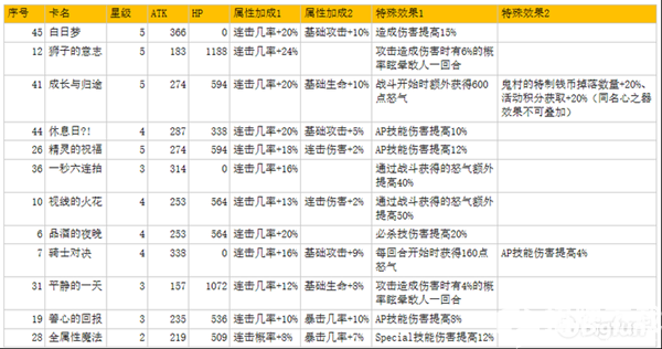 從零開始的異世界生活陣容推薦 最強陣容搭配選擇指南