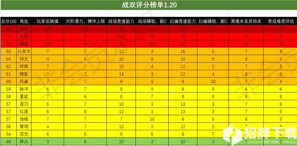 战双帕弥什节奏榜1.20 战双帕弥什构造体强度节奏榜一览