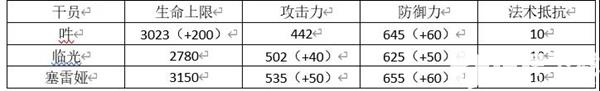 明日方舟吽評測 吽技能天賦與培養指南