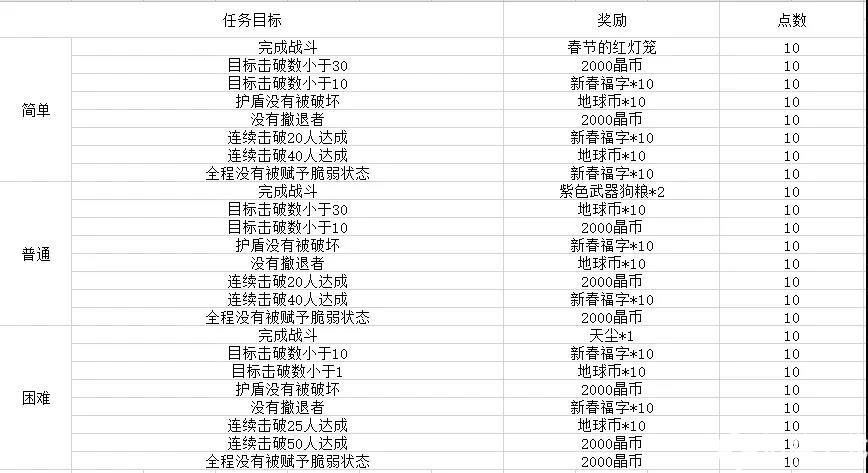 雙生視界荒野旅團攻略 守衛防禦線與限時生存攻略