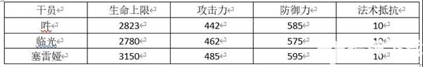 明日方舟吽评测 吽技能天赋与培养指南