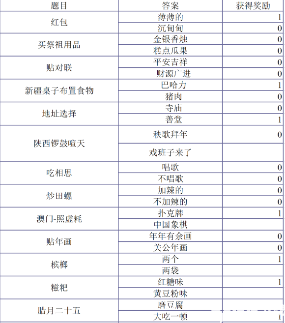 神雕侠侣2风物志活动解锁收集全攻略