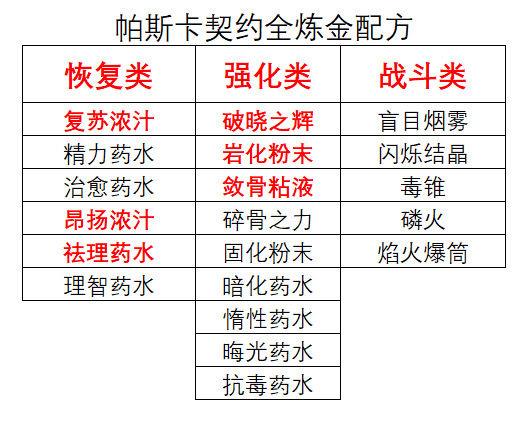 帕斯卡契約煉金配方大全 煉金配方獲取方式彙總