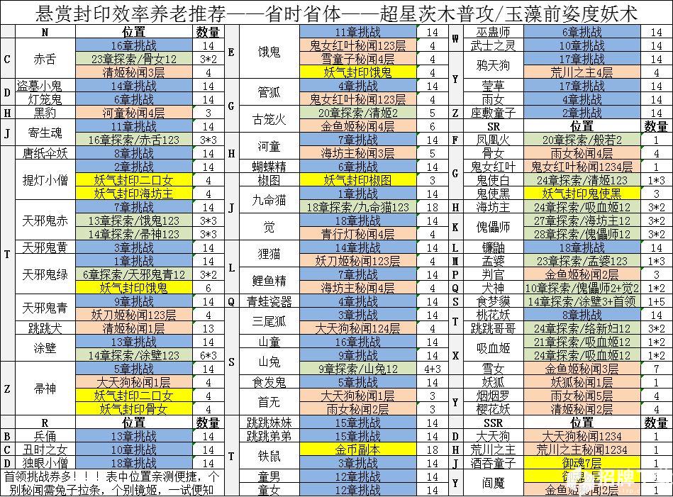 阴阳师悬赏封印攻略 悬赏封印效率详解