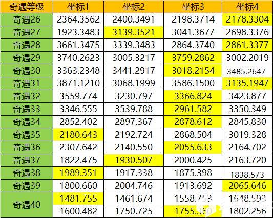 遇见手游刷怪技巧详解 平民怎么刷怪兽