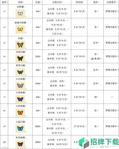 动物森友会昆虫图鉴大全 Swtich动物之森昆虫时间价格汇总